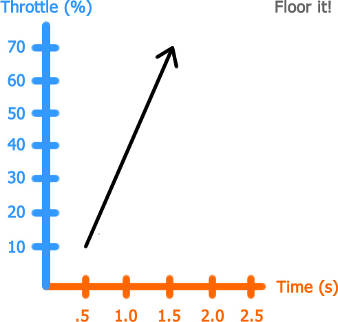 throttle-floorit