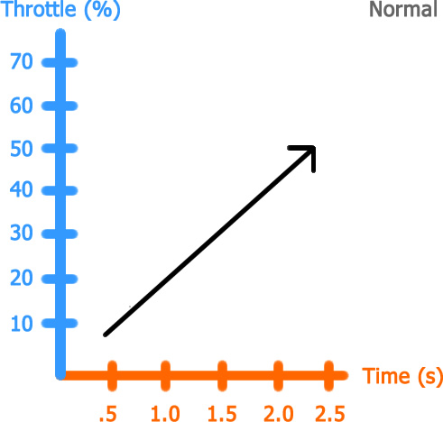 throttle-normal